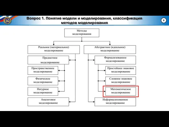 Вопрос 1. Понятие модели и моделирования, классификация методов моделирования