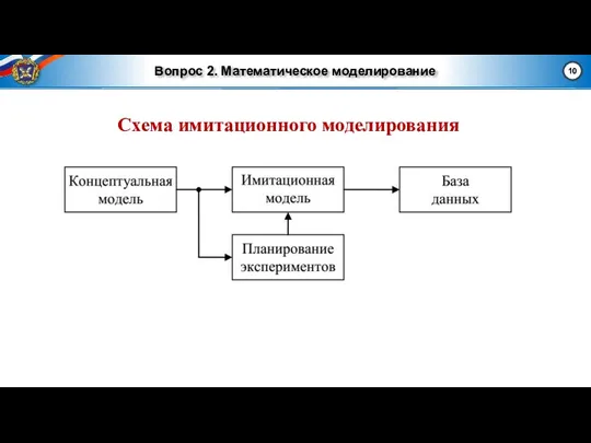 Вопрос 2. Математическое моделирование Схема имитационного моделирования