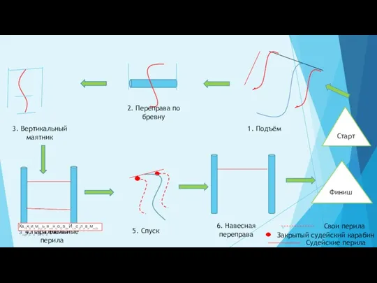 3. Вертикальный маятник Старт 4.Параллельные перила Финиш Судейские перила Свои перила Закрытый