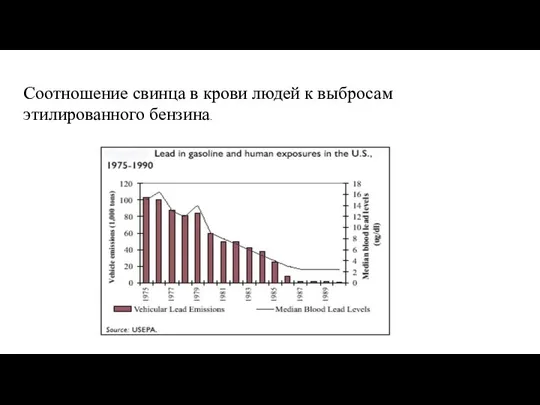 Соотношение свинца в крови людей к выбросам этилированного бензина.