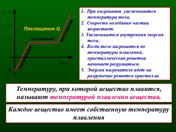 плавление нагревание Поглощение Q 1. При нагревании увеличивается температура тела. 2. Скорость