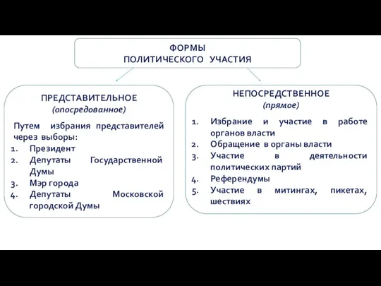 ФОРМЫ ПОЛИТИЧЕСКОГО УЧАСТИЯ ПРЕДСТАВИТЕЛЬНОЕ (опосредованное) Путем избрания представителей через выборы: Президент Депутаты