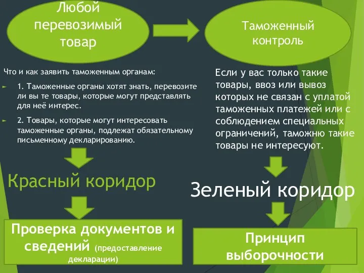 Красный коридор Что и как заявить таможенным органам: 1. Таможенные органы хотят