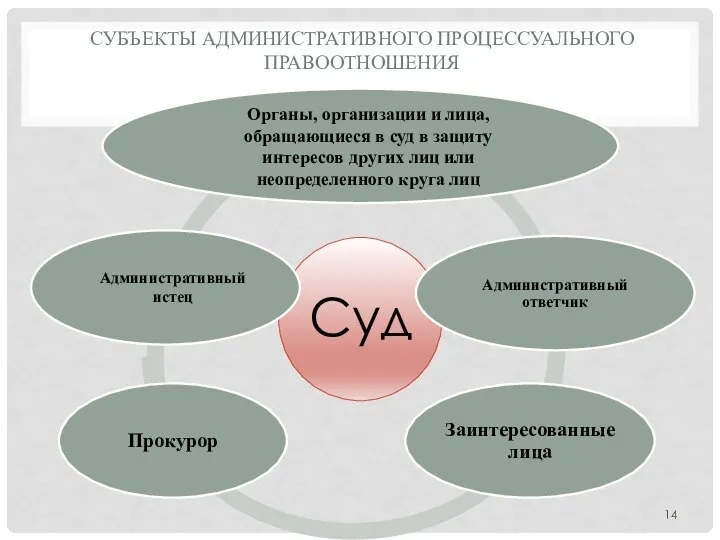 СУБЪЕКТЫ АДМИНИСТРАТИВНОГО ПРОЦЕССУАЛЬНОГО ПРАВООТНОШЕНИЯ Административный истец Органы, организации и лица, обращающиеся в