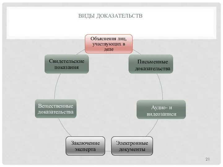 ВИДЫ ДОКАЗАТЕЛЬСТВ Письменные доказательства Аудио- и видеозаписи