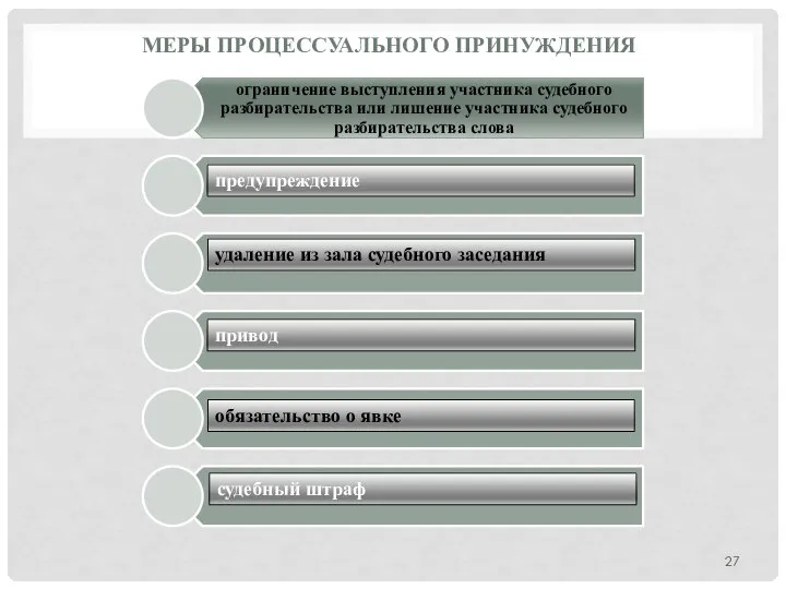 МЕРЫ ПРОЦЕССУАЛЬНОГО ПРИНУЖДЕНИЯ предупреждение удаление из зала судебного заседания привод обязательство о явке судебный штраф