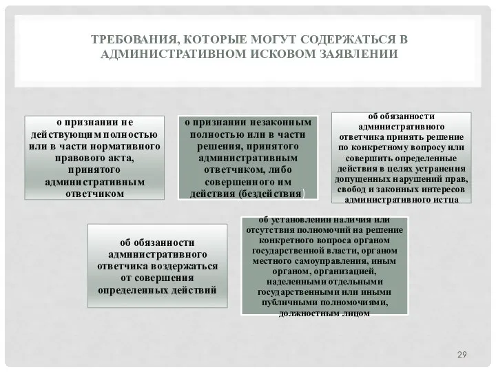 ТРЕБОВАНИЯ, КОТОРЫЕ МОГУТ СОДЕРЖАТЬСЯ В АДМИНИСТРАТИВНОМ ИСКОВОМ ЗАЯВЛЕНИИ