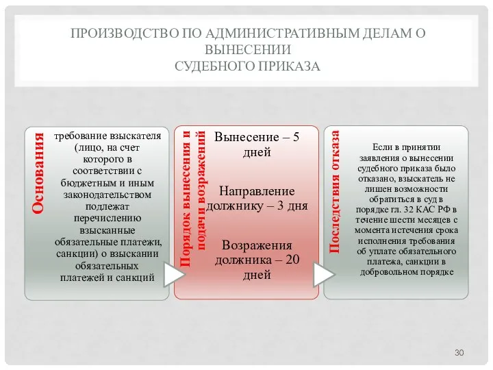 ПРОИЗВОДСТВО ПО АДМИНИСТРАТИВНЫМ ДЕЛАМ О ВЫНЕСЕНИИ СУДЕБНОГО ПРИКАЗА