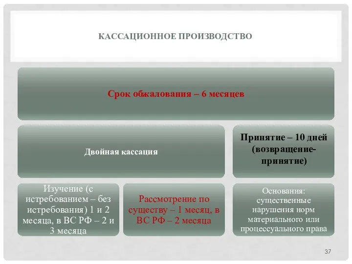 КАССАЦИОННОЕ ПРОИЗВОДСТВО Принятие – 10 дней (возвращение-принятие)