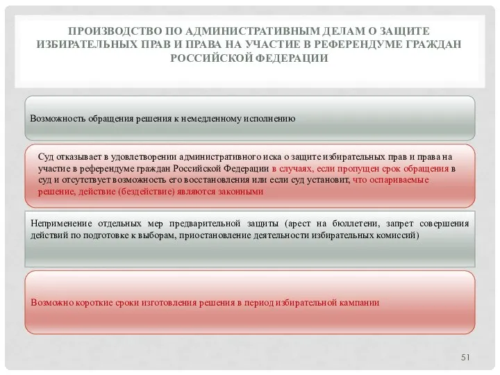 ПРОИЗВОДСТВО ПО АДМИНИСТРАТИВНЫМ ДЕЛАМ О ЗАЩИТЕ ИЗБИРАТЕЛЬНЫХ ПРАВ И ПРАВА НА УЧАСТИЕ