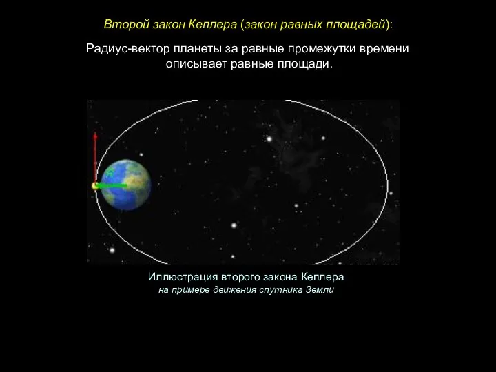 Радиус-вектор планеты за равные промежутки времени описывает равные площади. Второй закон Кеплера