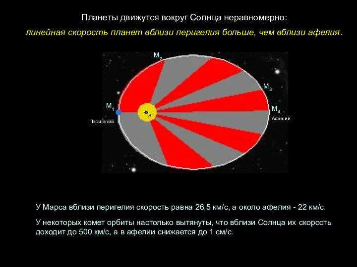 Перигелий Афелий М1 М2 М3 М4 Планеты движутся вокруг Солнца неравномерно: линейная