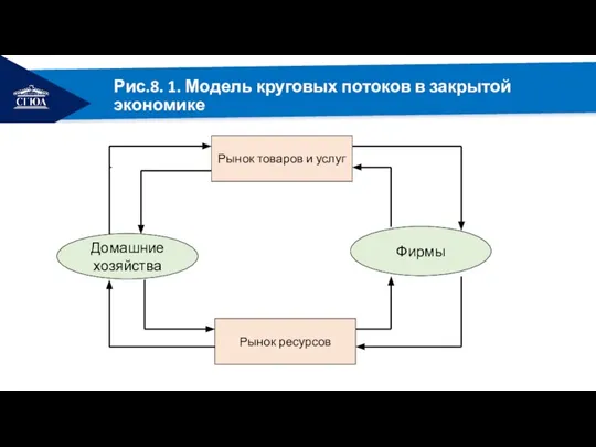 РЕМОНТ Рис.8. 1. Модель круговых потоков в закрытой экономике Рынок товаров и