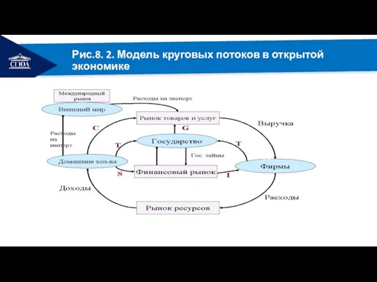 РЕМОНТ Рис.8. 2. Модель круговых потоков в открытой экономике