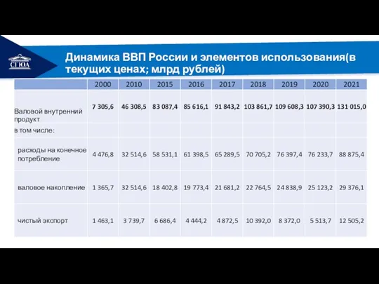 РЕМОНТ Динамика ВВП России и элементов использования(в текущих ценах; млрд рублей)