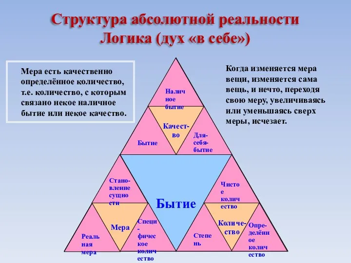 Бытие Количе- ство Качест- во Мера Структура абсолютной реальности Логика (дух «в