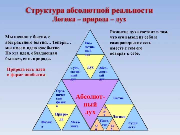 Абсолют- ный дух Логика Дух Приро- да Структура абсолютной реальности Логика –