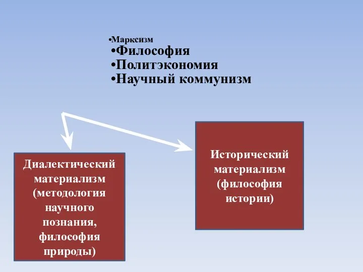 Марксизм Философия Политэкономия Научный коммунизм Диалектический материализм (методология научного познания, философия природы) Исторический материализм (философия истории)