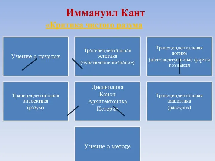 Иммануил Кант «Критика чистого разума Учение о началах Трансцендентальная эстетика (чувственное познание)