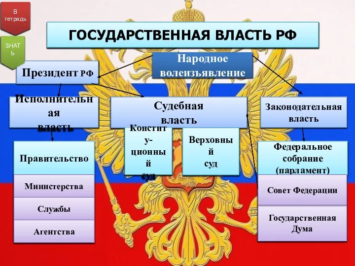 ГОСУДАРСТВЕННАЯ ВЛАСТЬ РФ Президент РФ Законодательная власть Исполнительная власть Правительство Судебная власть