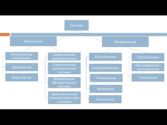 Системы Абстрактные Материальные Описательные (логические) Дедуктивные Индуктивные Символические (математические) Статистические математические системы