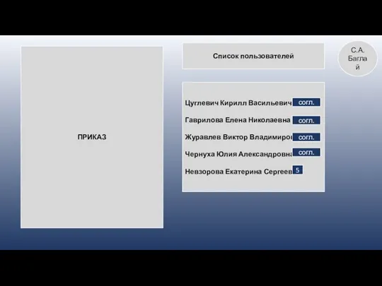 ПРИКАЗ Список пользователей Цуглевич Кирилл Васильевич Гаврилова Елена Николаевна Журавлев Виктор Владимирович