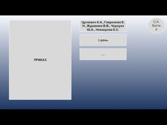 ПРИКАЗ Цуглевич К.А., Гаврилова Е.Н., Журавлев В.В., Чернуха Ю.А., Невзорова Е.С. 1 день … С.А. Баглай