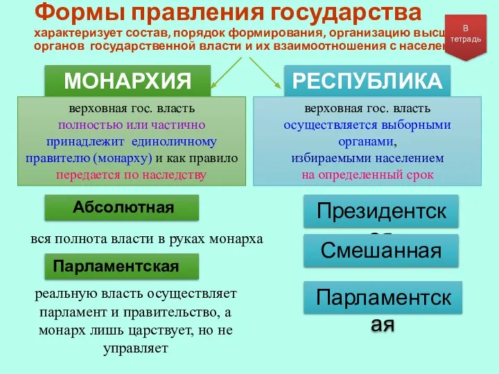 Формы правления государства характеризует состав, порядок формирования, организацию высших органов государственной власти