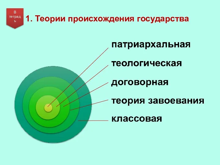 1. Теории происхождения государства В тетрадь