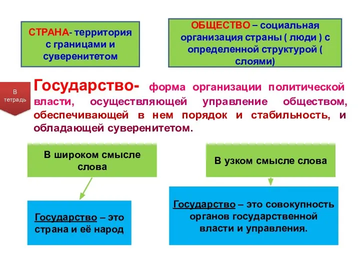 В широком смысле слова В узком смысле слова Государство – это страна