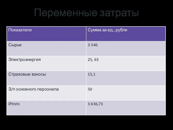 Переменные затраты