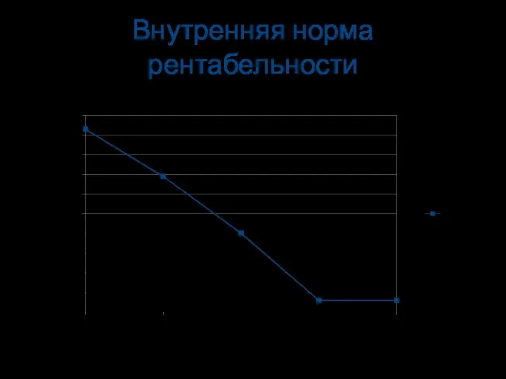 Внутренняя норма рентабельности