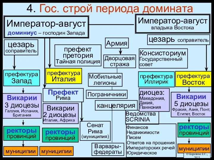 муниципии 4. Гос. строй периода домината Император-август доминиус – господин Запада Префект