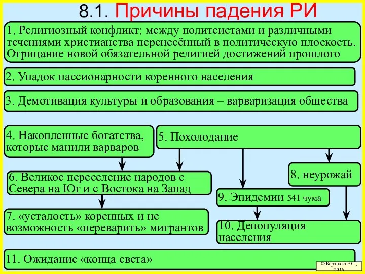 11. Ожидание «конца света» 8.1. Причины падения РИ © Баранова Е.С., 2016