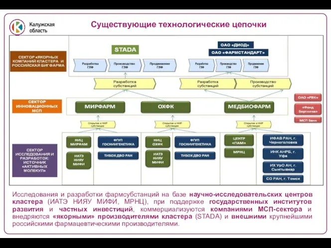 Исследования и разработки фармсубстанций на базе научно-исследовательских центров кластера (ИАТЭ НИЯУ МИФИ,