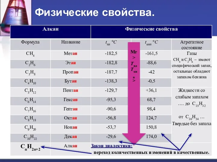 Мr > Tпл Tкип > Физические свойства.