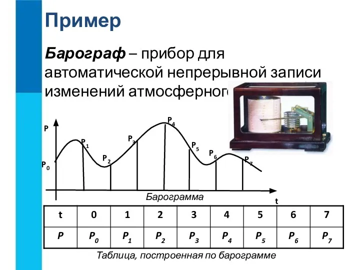 Барограф – прибор для автоматической непрерывной записи изменений атмосферного давления. Пример Барограмма Таблица, построенная по барограмме