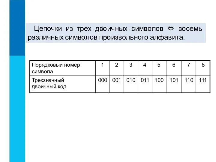 Цепочки из трех двоичных символов ⇔ восемь различных символов произвольного алфавита.