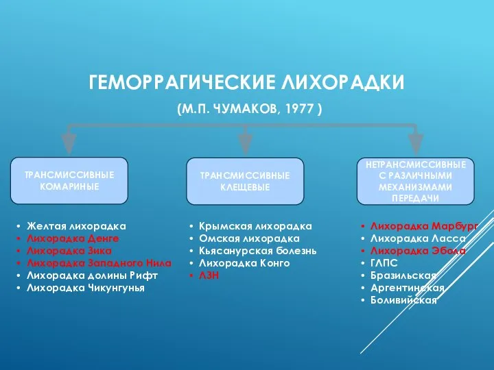 ГЕМОРРАГИЧЕСКИЕ ЛИХОРАДКИ (М.П. ЧУМАКОВ, 1977 ) ТРАНСМИССИВНЫЕ КОМАРИНЫЕ ТРАНСМИССИВНЫЕ КЛЕЩЕВЫЕ НЕТРАНСМИССИВНЫЕ С