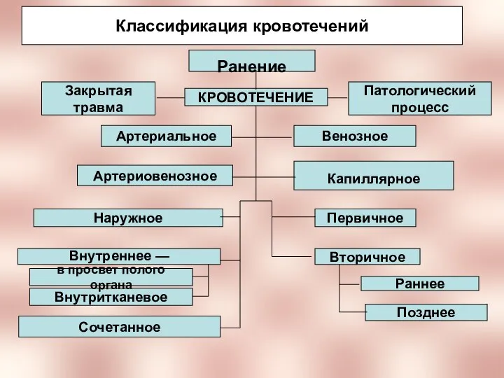 Классификация кровотечений Ранение Закрытая травма КРОВОТЕЧЕНИЕ Патологический процесс Артериальное Венозное Артериовенозное Капиллярное