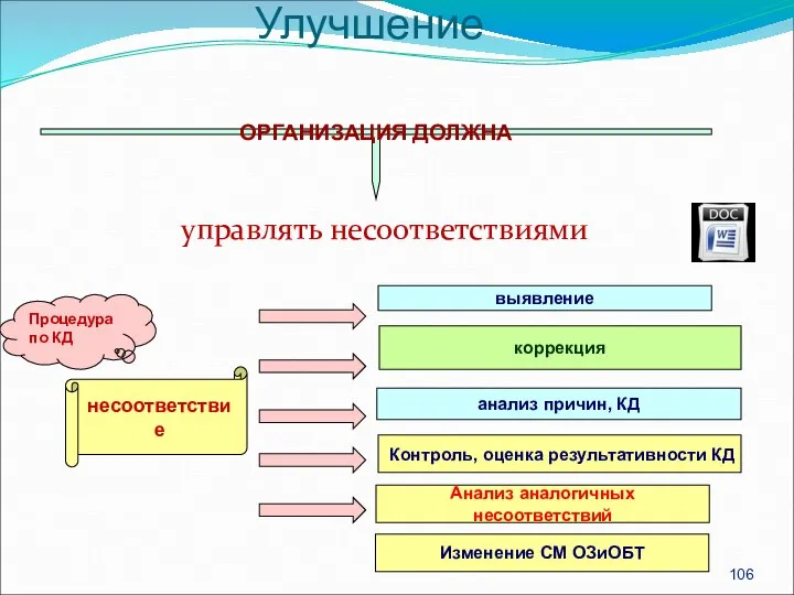 управлять несоответствиями ОРГАНИЗАЦИЯ ДОЛЖНА несоответствие Процедура по КД выявление коррекция анализ причин,