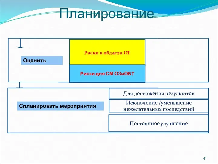 Планирование Риски в области ОТ Риски для СМ ОЗиОБТ Оценить Для достижения