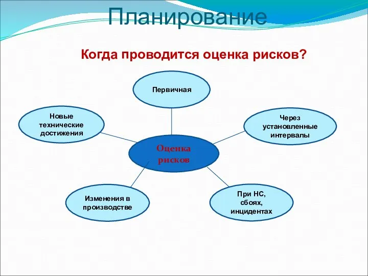 Планирование Когда проводится оценка рисков? Первичная Оценка рисков Новые технические достижения Через
