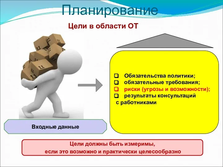 Планирование Цели в области ОТ Обязательства политики; обязательные требования; риски (угрозы и