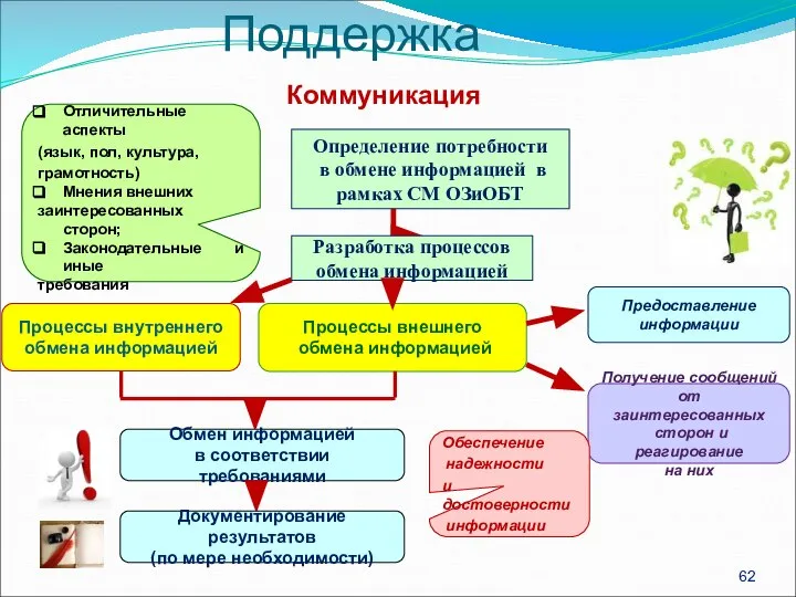 Процессы внутреннего обмена информацией Получение сообщений от заинтересованных сторон и реагирование на