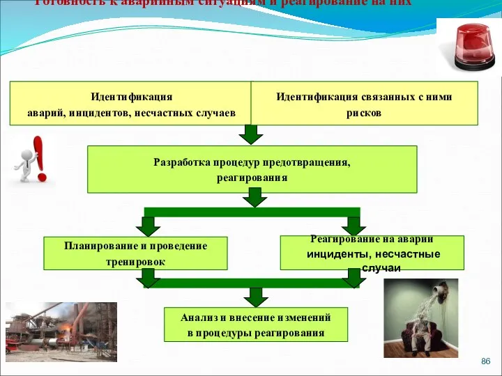 Готовность к аварийным ситуациям и реагирование на них Идентификация аварий, инцидентов, несчастных