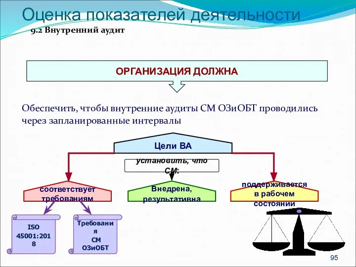 9.2 Внутренний аудит Обеспечить, чтобы внутренние аудиты СМ ОЗиОБТ проводились через запланированные