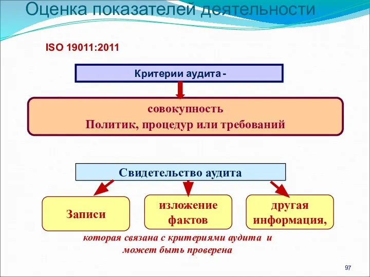 Критерии аудита - совокупность Политик, процедур или требований ISO 19011:2011 Свидетельство аудита