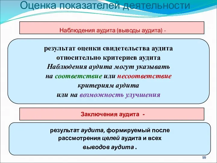 Наблюдения аудита (выводы аудита) - результат оценки свидетельства аудита относительно критериев аудита