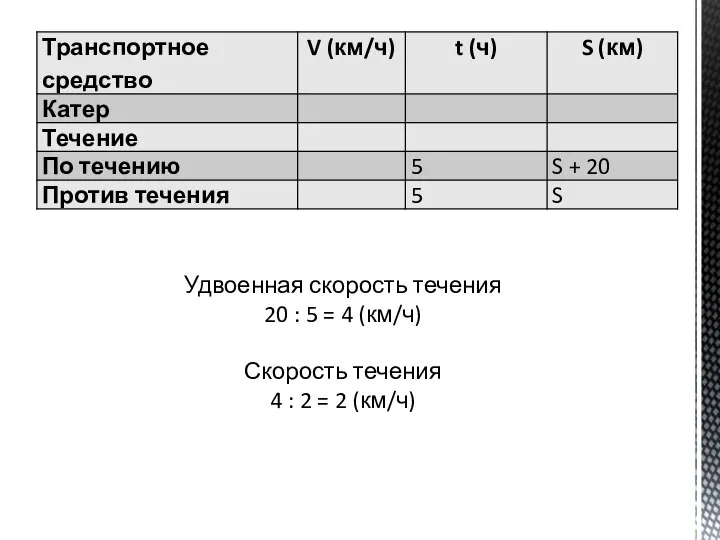 Удвоенная скорость течения 20 : 5 = 4 (км/ч) Скорость течения 4